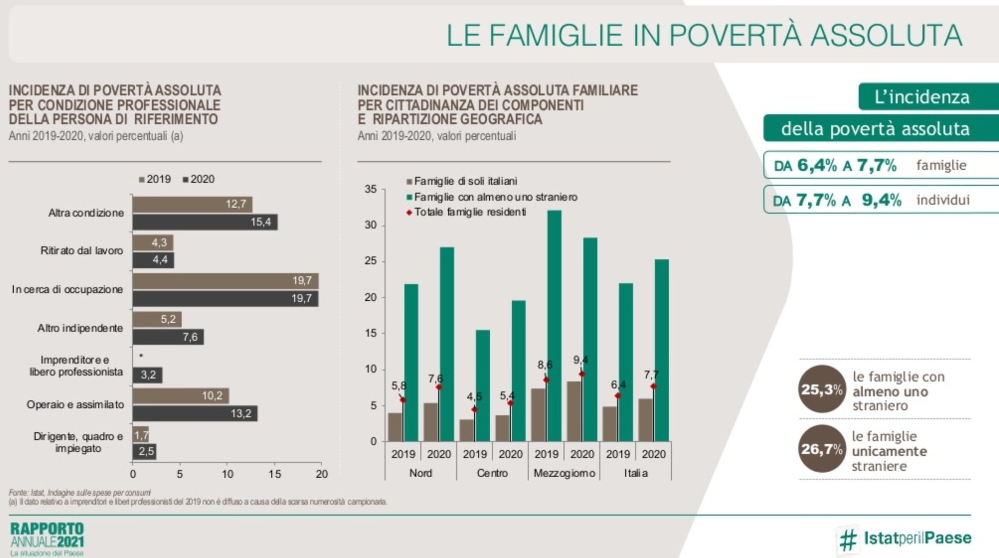 Rapporto Annuale Istat Povertà Assoluta in aumento per oltre 2 milioni